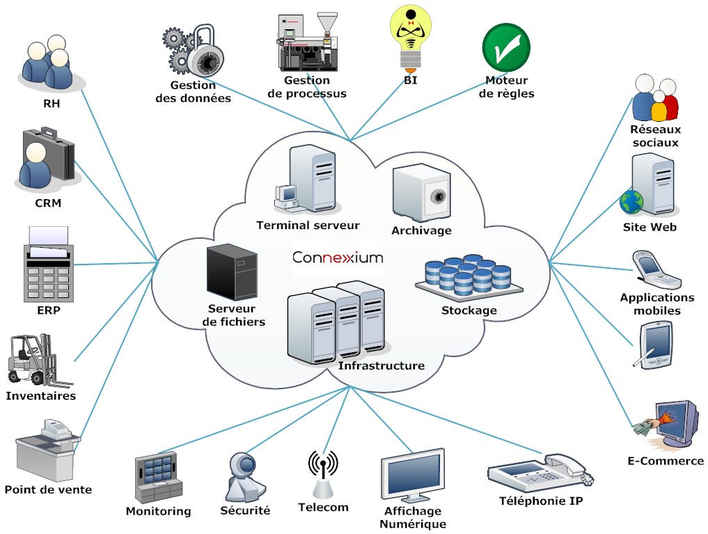 Les connecteurs de Connexxium rendent vos données disponible entre vos systèmes